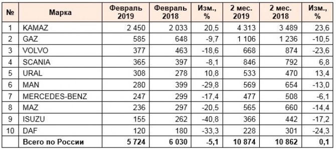 ТОП-10 марок грузовых автомобилей 2019 г